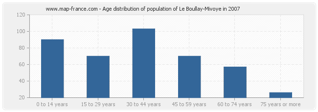 Age distribution of population of Le Boullay-Mivoye in 2007
